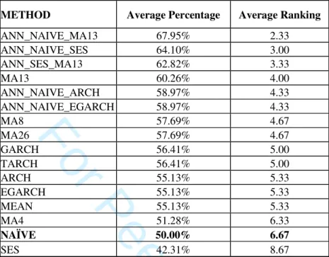 Table 2. CAC40, DAX, FTSE20 - Directional Accuracy (Rolling over 26 one- one-week ahead forecasts) 