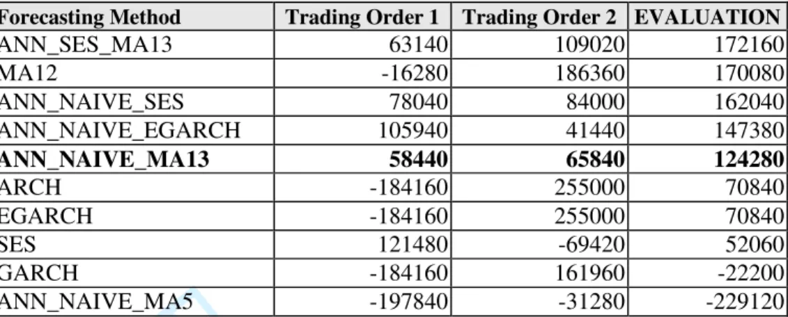 Table 3. Position evaluation over 26 weeks in Euros (FTSE20) 