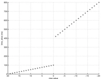 Fig. 1. The size of time_slice as a function of the nice value. Notice that the nice values are ordered from negative to positive values to indicate increasing time_slice allocation.
