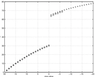 Fig. 2. Comparison of the execution time model for Linux (+) and measurements on a computer (◦)