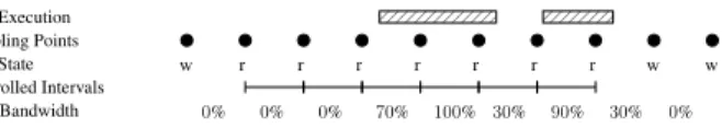 Fig. 3. Figure showing how the strategy described in Section VI-B for controlling non–cpu bound tasks works.