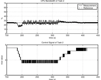 Fig. 6. Step responses for a non cpu–bound task when taking the task’s state into account in Experiment 2.