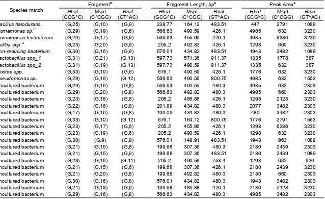 Table 1. Terminal restriction fragment length polymorphisms (TRLFP) profile of bacteria present in the luminal contents of turkey embryos at 25 days of incubation