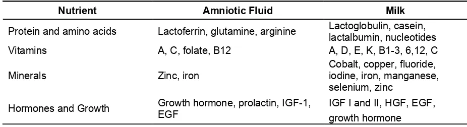 Table 1. Nutrient composition of human amniotic fluid versus human breast milk. Note that lack of complexity in AF nutrient composition is due to limited data available