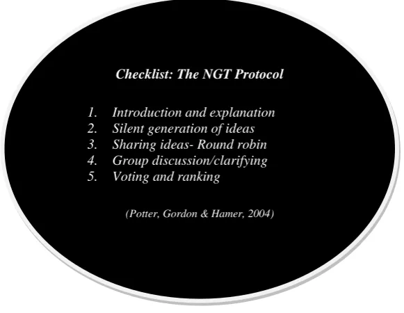 Figure 1: The Nominal Group Technique (NGT) Protocol used in this study 