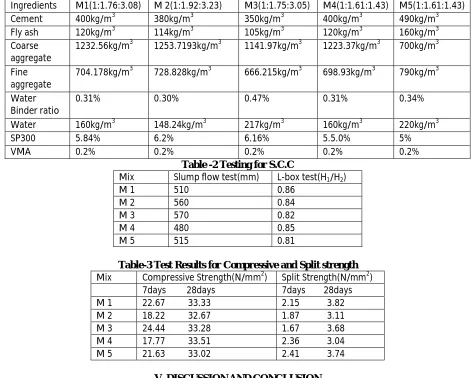 Table -2 Testing for S.C.C 0.2% Slump flow test(mm) L-box test(H