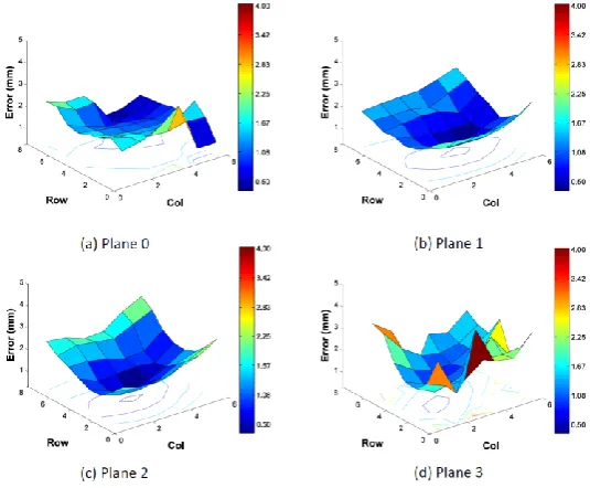 Figure 7- Error surfaces for each plane using active wand where scale is fixed 