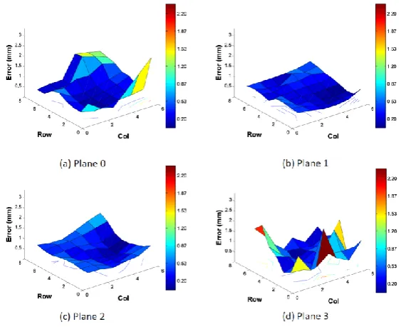 Figure 9 - Error surfaces for each plane using passive wand where scale has been estimated 