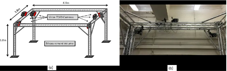 Figure 1 – (a) Positioning of six camera T160 Vicon system around measurement volume (b) Image of real frame 