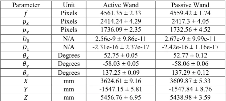 Figure 2 - Calibration artefacts, (a) Active calibration Wand (b) Passive calibration wand 