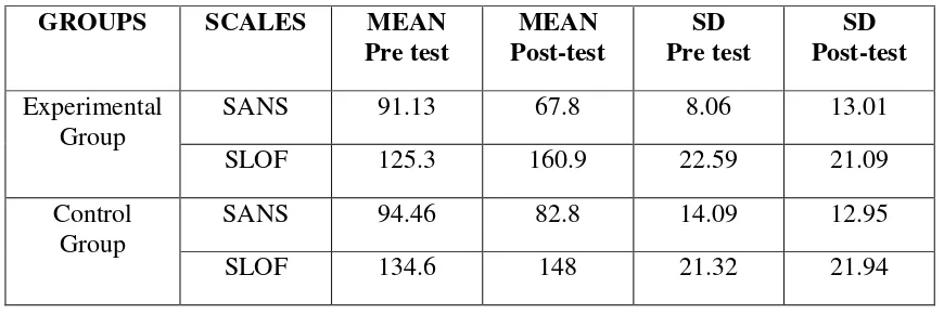 TABLE 1.2 Paired t test of SANS and SLOF 