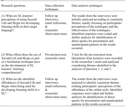Table 3.4 Overview of Data Collection and Analysis Techniques Relating to the Research  