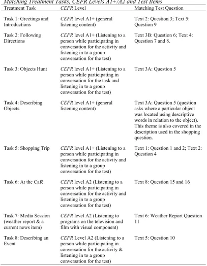 Table 3.5 Matching Treatment Tasks, CEFR Levels A1+/A2 and Test Items 