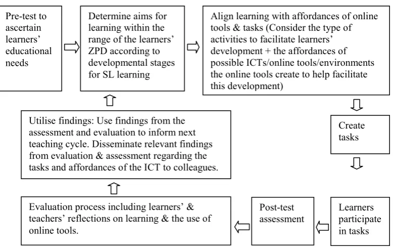 Figure 2.1. Framework for the selection and use of ICTs for facilitating SL learning.  