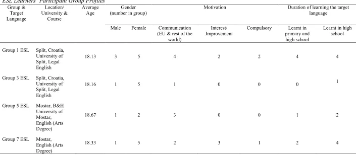 Table 3.1 ESL Learners’ Participant Group Profiles 