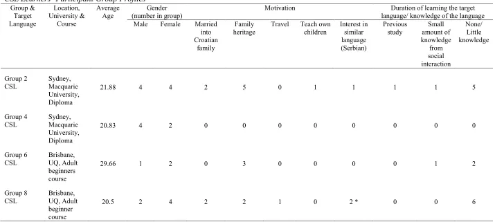 Table 3.2 CSL Learners’ Participant Group Profiles 