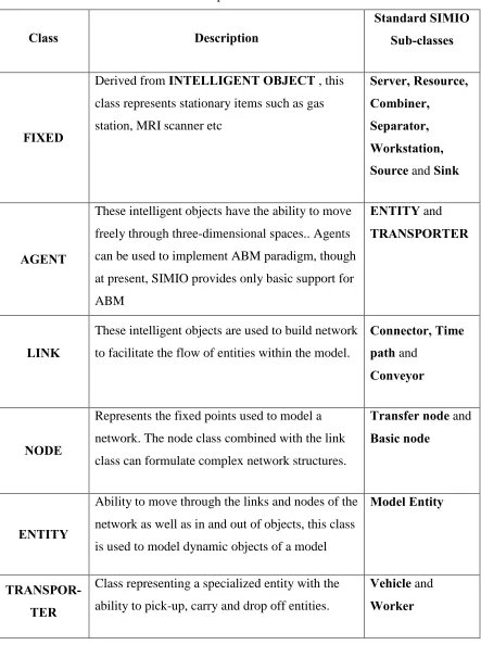 Table 3-1: Description of SIMIO Base Class 