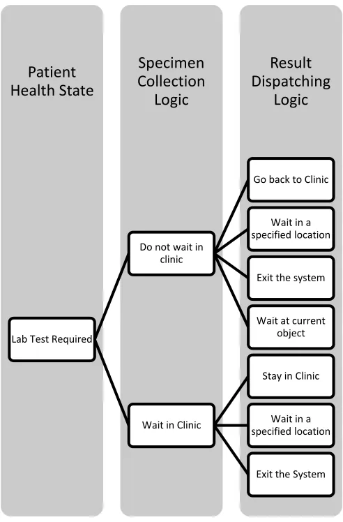 Figure 3-4: Decision Making Structure for Specimen Collection 