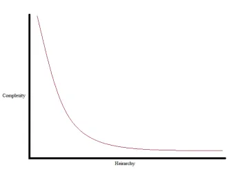 Figure 3-6: Relationship between Class Hierarchy and Its Complexity 