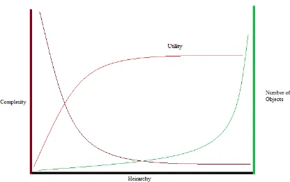 Figure 3-7: Utility of Class as a function of Complexity and Object Count 