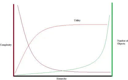 Figure 3-7: Utility of Class as a function of Complexity and Object Count 