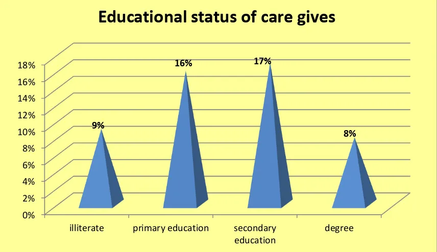 FIGURE 4: Distribution of care givers according to their marital status 