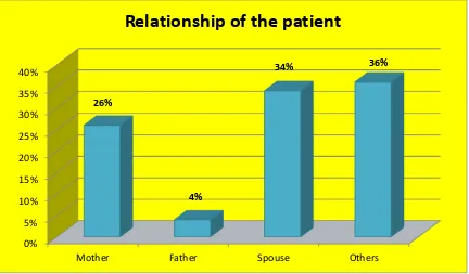 FIGURE 9: Distribution of care givers according to their previous family history of chronic renal failure 