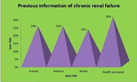 FIGURE   10: Distribution of care givers according to their previous  information of chronic renal failure 