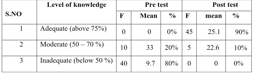 Table 4 despicts the pre test and post test level of knowledge regarding the post 