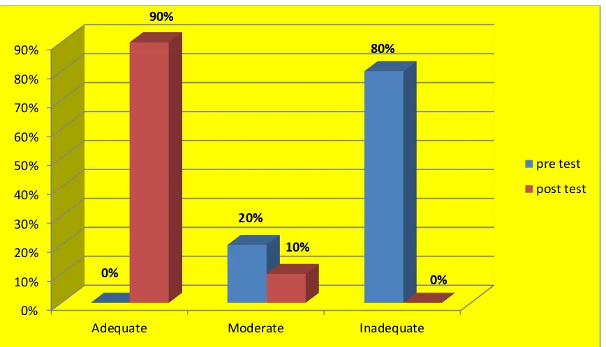 Figure 18 distribution of care givers according to their pre test and post test knowledge score