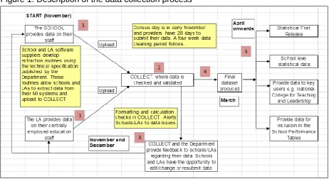 Figure 1: Description of the data collection process