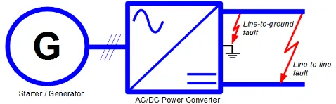Figure 3. DC Line-to-line fault contributions from AC machine (iGEN) and DC capacitors (iC)