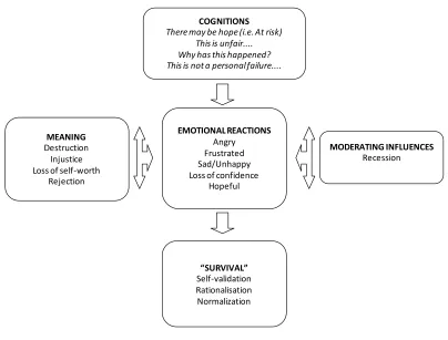 Figure 5 :  Summary : Phase  3 : ADJUSTMENT   ▪ APPRAISAL ▪
