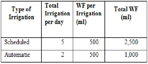 Table I Water consumption: Scheduled Vs Automatic 