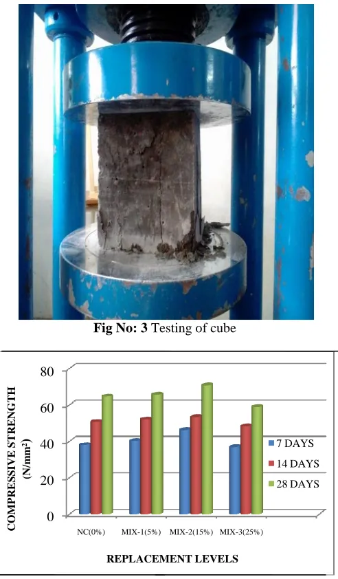 Fig No: 3 Testing of cube 