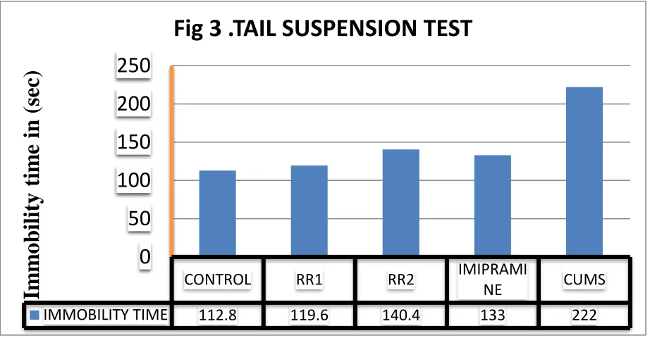 Fig 3 .TAIL SUSPENSION TEST 