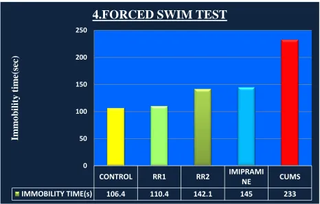 Figure 4: Comparison of the Immobility time in seconds between the groups 