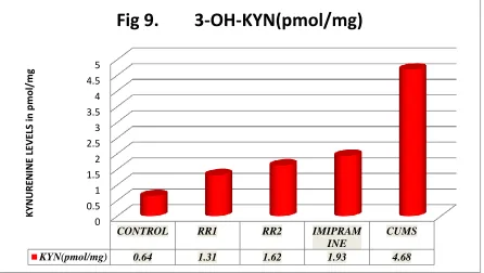 Fig 9.        3-OH-KYN(pmol/mg)