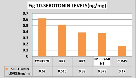 Fig 10.SEROTONIN LEVELS(ng/mg)