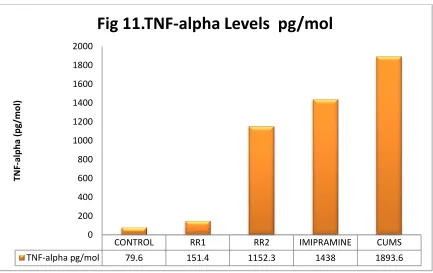 Fig 11.TNF-alpha Levels  pg/mol