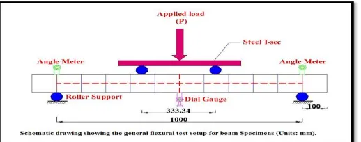 Figure 3.3.Diagram showing a typical two point load beam test setup details.  