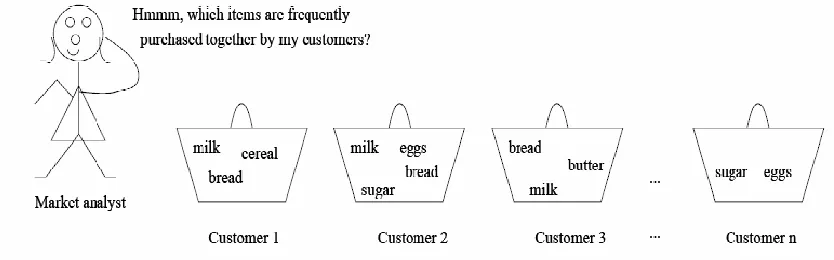 Fig. 1 : Market basket analysis. 