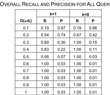 TABLE tions about the normality of underpinning data do not ECALL AND 1 PRECISION FOR ALL QUERIES  hold [23][47]