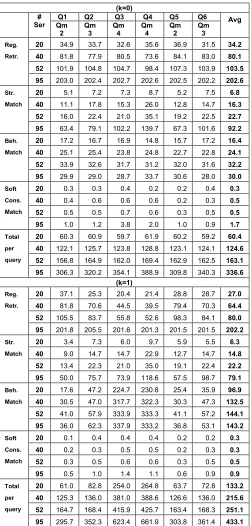 implementing the registry. These indexing schemes could be based on the properties of hard constraints in order to facili-TABLE 3 PERFORMANCE TIME IN SECONDS FOR 