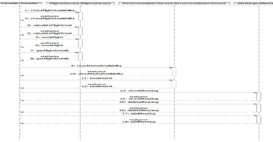 Fig. 2. An interaction of the ConferenceTravel system 