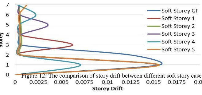 Figure 12: The comparison of story drift between different soft story cases 