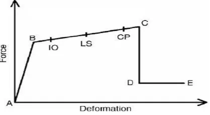 Figure 2: Force-Deformation for pushover analysis 