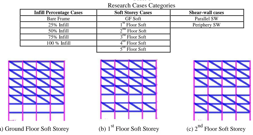 Table I Research Cases Categories 