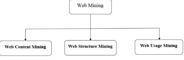 Figure 1: Types of web mining   