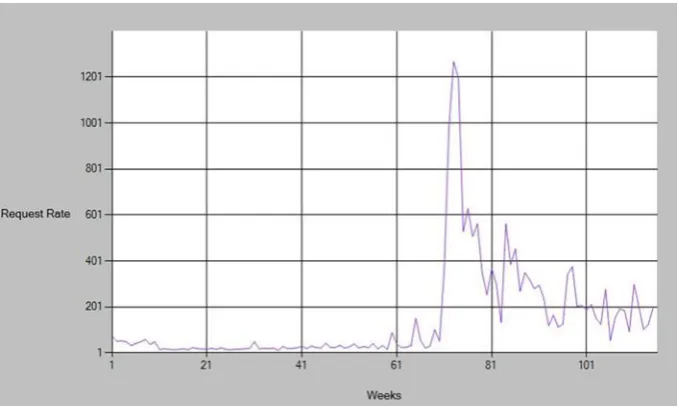 Figure 5: Request rate for request per week 